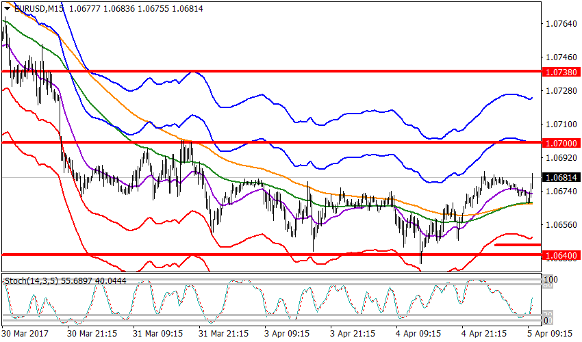 график EURUSD, M15, 1.0681 current price